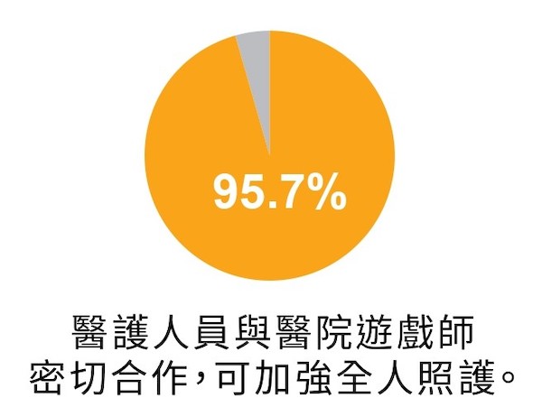 超過9成的受訪醫護表示，醫護人員與醫院遊戲師密切合作，可加強全人照護。
