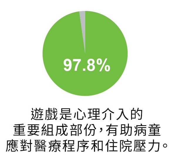 超過9成的受訪醫護認為遊戲是心理介入的重要組成部份，有助病童應對醫療程序和住院壓力。
