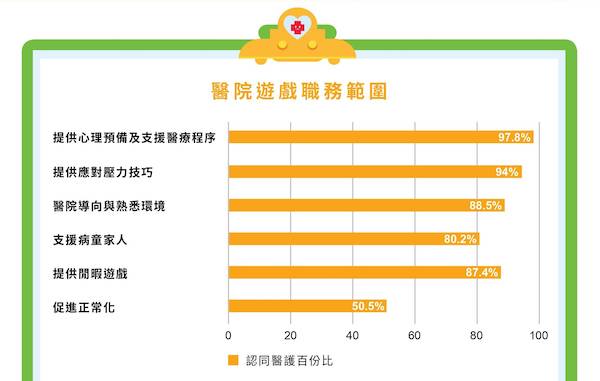 醫護人員認同醫院遊戲的各個職務範圍。為病童提供心理預備及支援醫療程序更獲超過9成受訪醫護的認可。